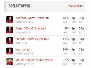 Spelartoppen efter 17 omgångar